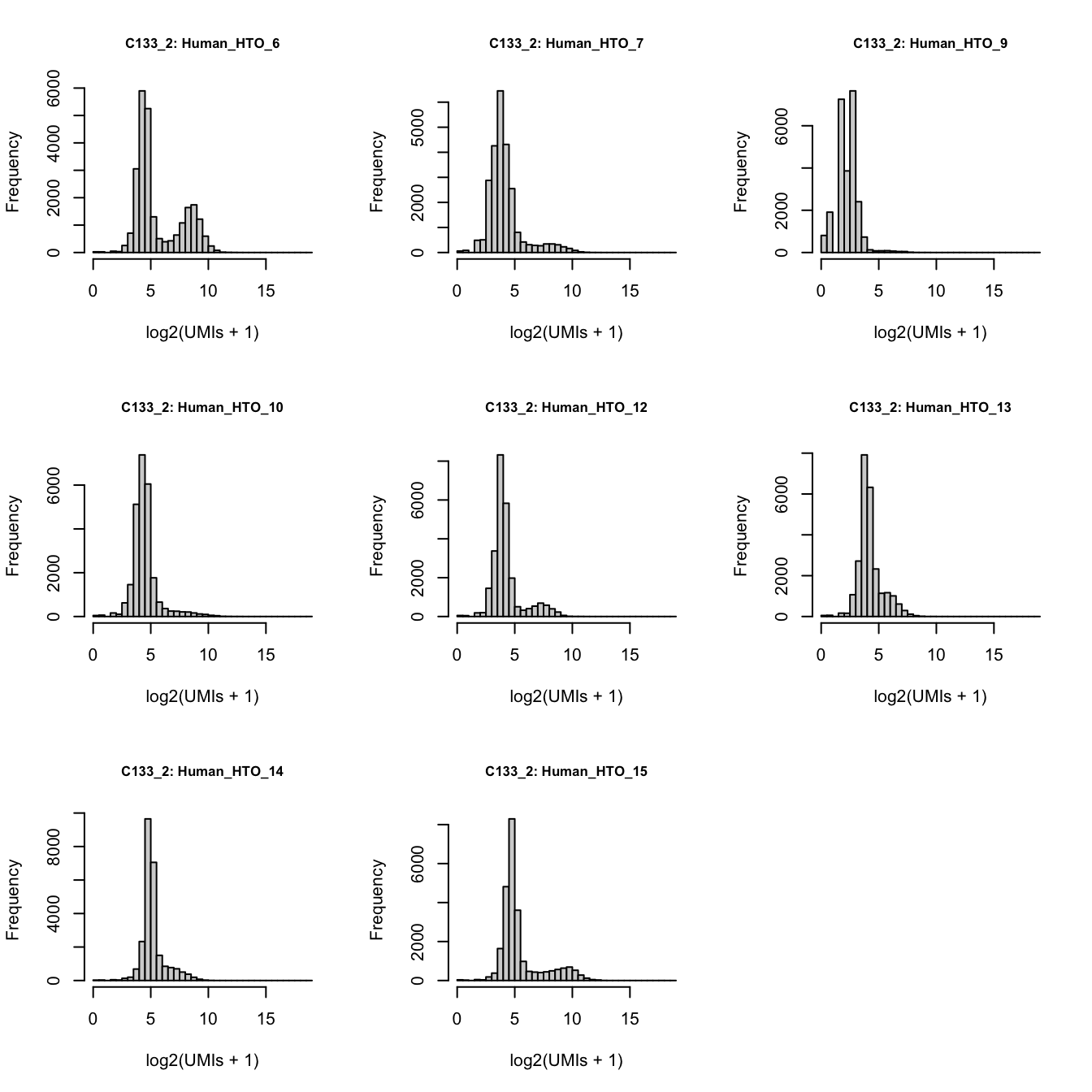 Number of UMIs for each HTO across all non-empty droplets.