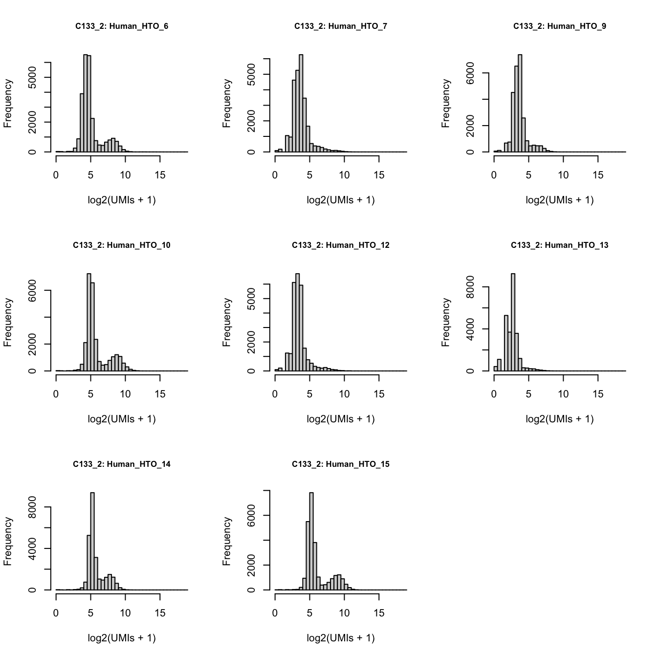 Number of UMIs for each HTO across all non-empty droplets.