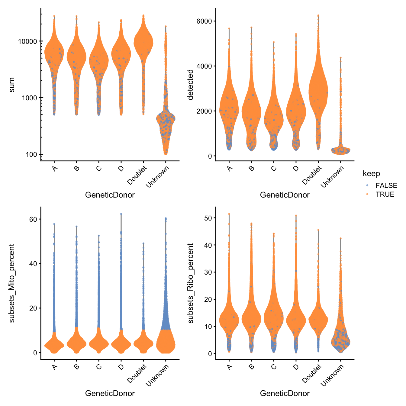 Distribution of QC metrics for each plate in the dataset. Each point represents a cell and is colored according to whether it was discarded during the QC process. Note that a cell will only be kept if it passes the relevant threshold for all QC metrics.