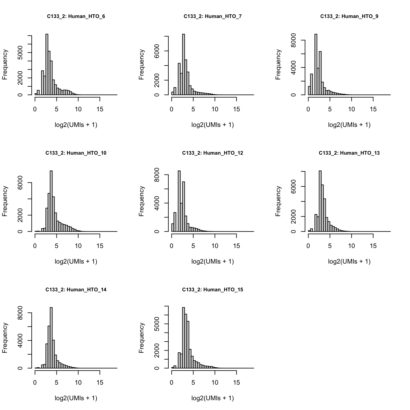 Number of UMIs for each HTO across all non-empty droplets.