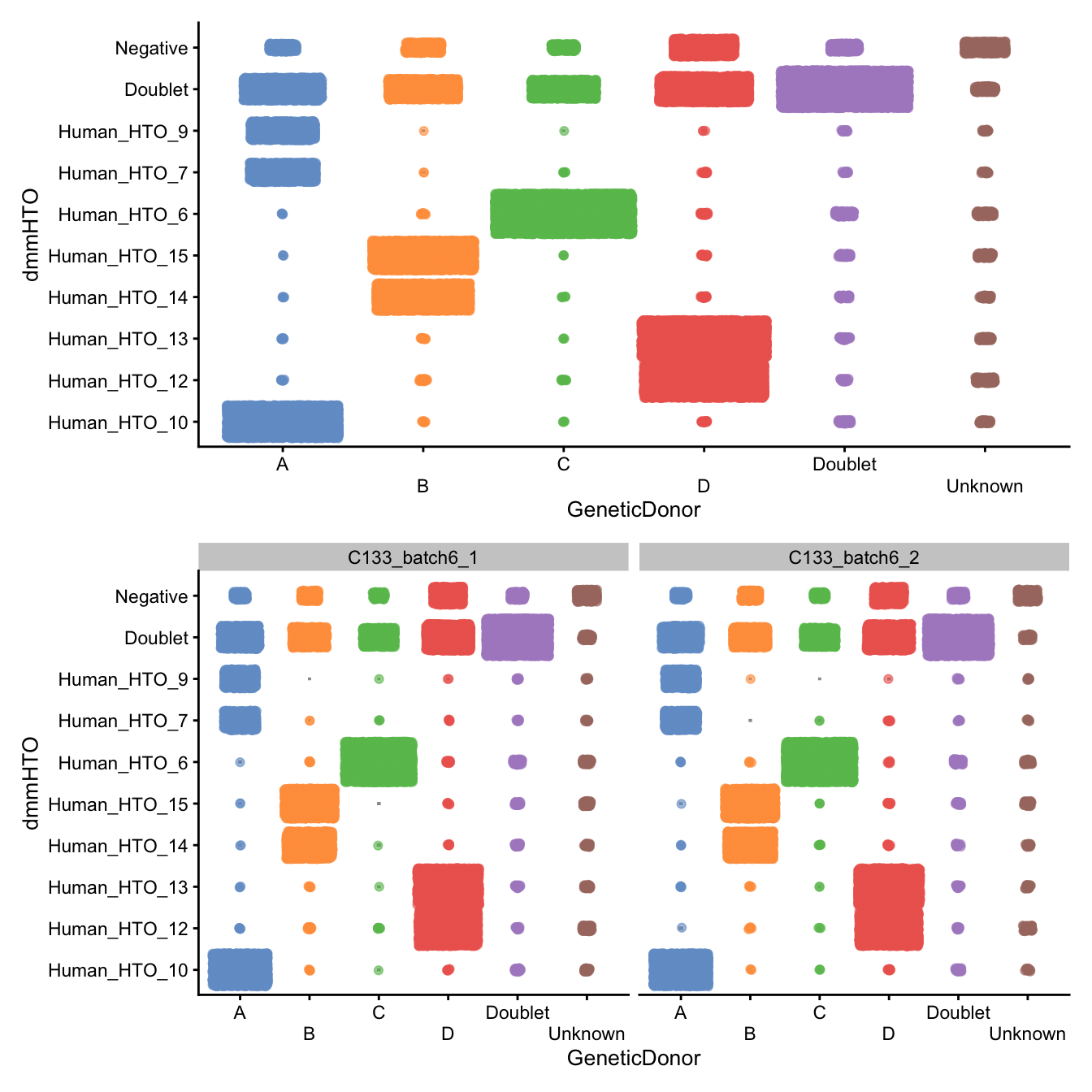 Number of droplets assigned to each `dmmHTO`/`GeneticDonor` combination, overall (top) and within each capture (bottom)