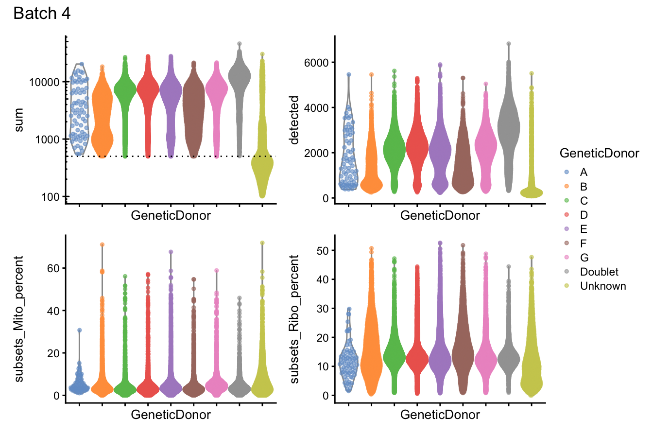 Distributions of various QC metrics for all cells in the dataset. This includes the library sizes, number of genes detected, and percentage of reads mapped to mitochondrial genes.