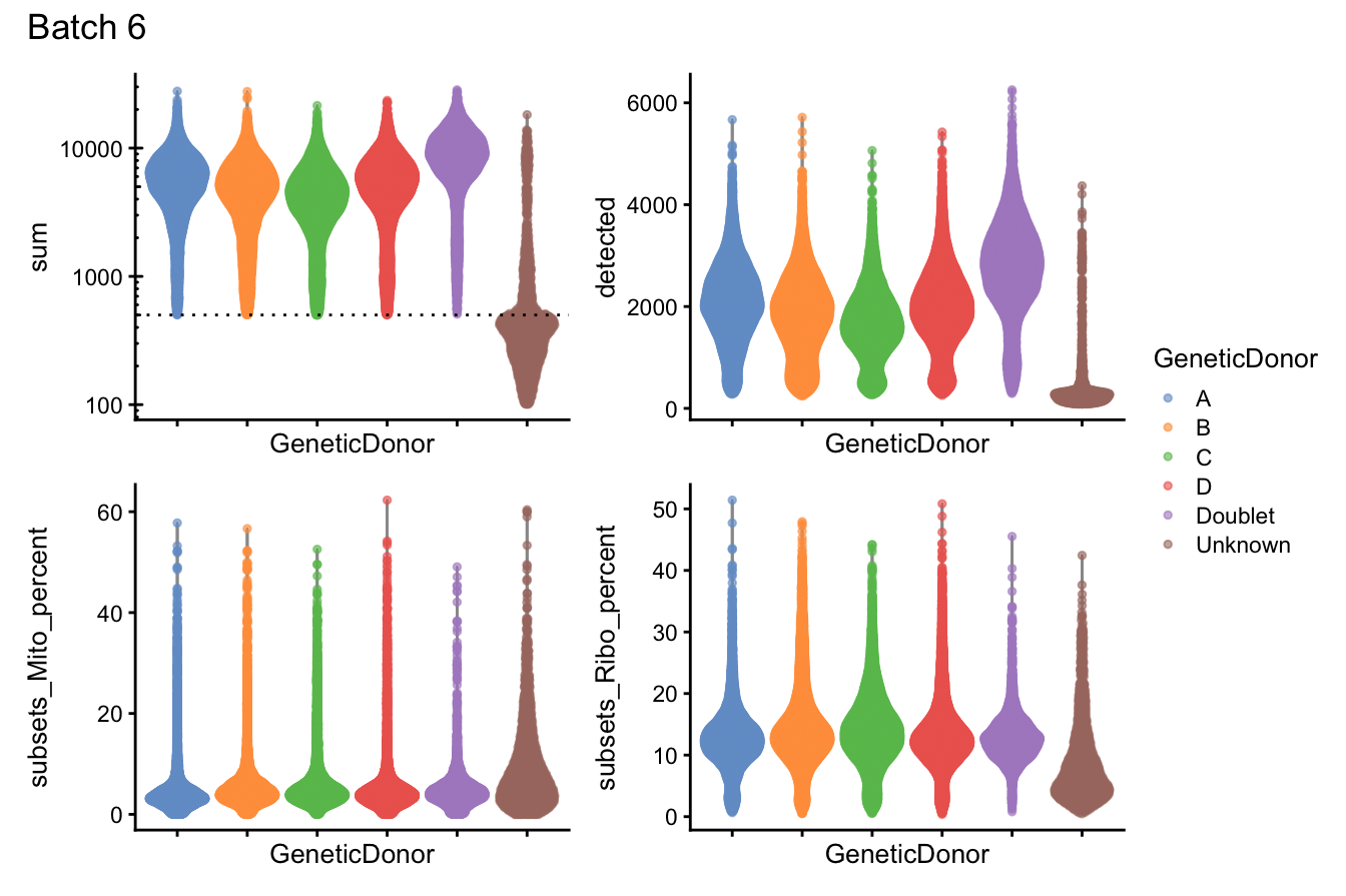 Distributions of various QC metrics for all cells in the dataset. This includes the library sizes, number of genes detected, and percentage of reads mapped to mitochondrial genes.