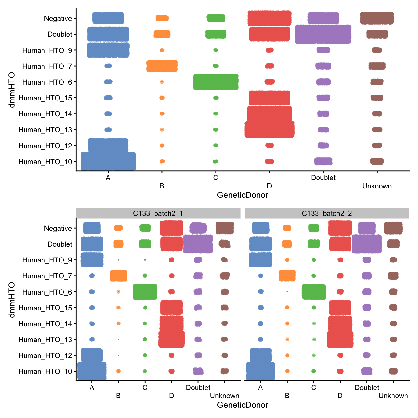 Number of droplets assigned to each `dmmHTO`/`GeneticDonor` combination, overall (top) and within each capture (bottom)