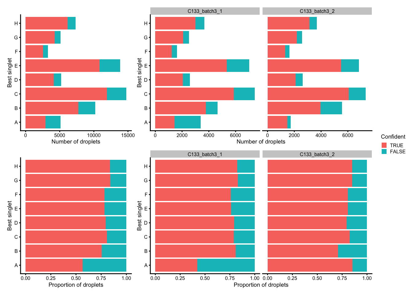 Number (top) and proportion (bottom) of droplets assigned to each donor based on genetics (best singlet), and if these were confidently or not confidently assigned, overall (left) and within each capture (right).
