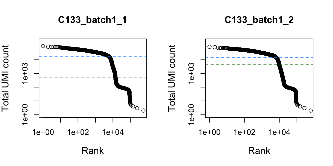 Total UMI count for each barcode in the dataset, plotted against its rank (in decreasing order of total counts). The inferred locations of the inflection (dark green dashed lines) and knee points (blue dashed lines) are also shown.