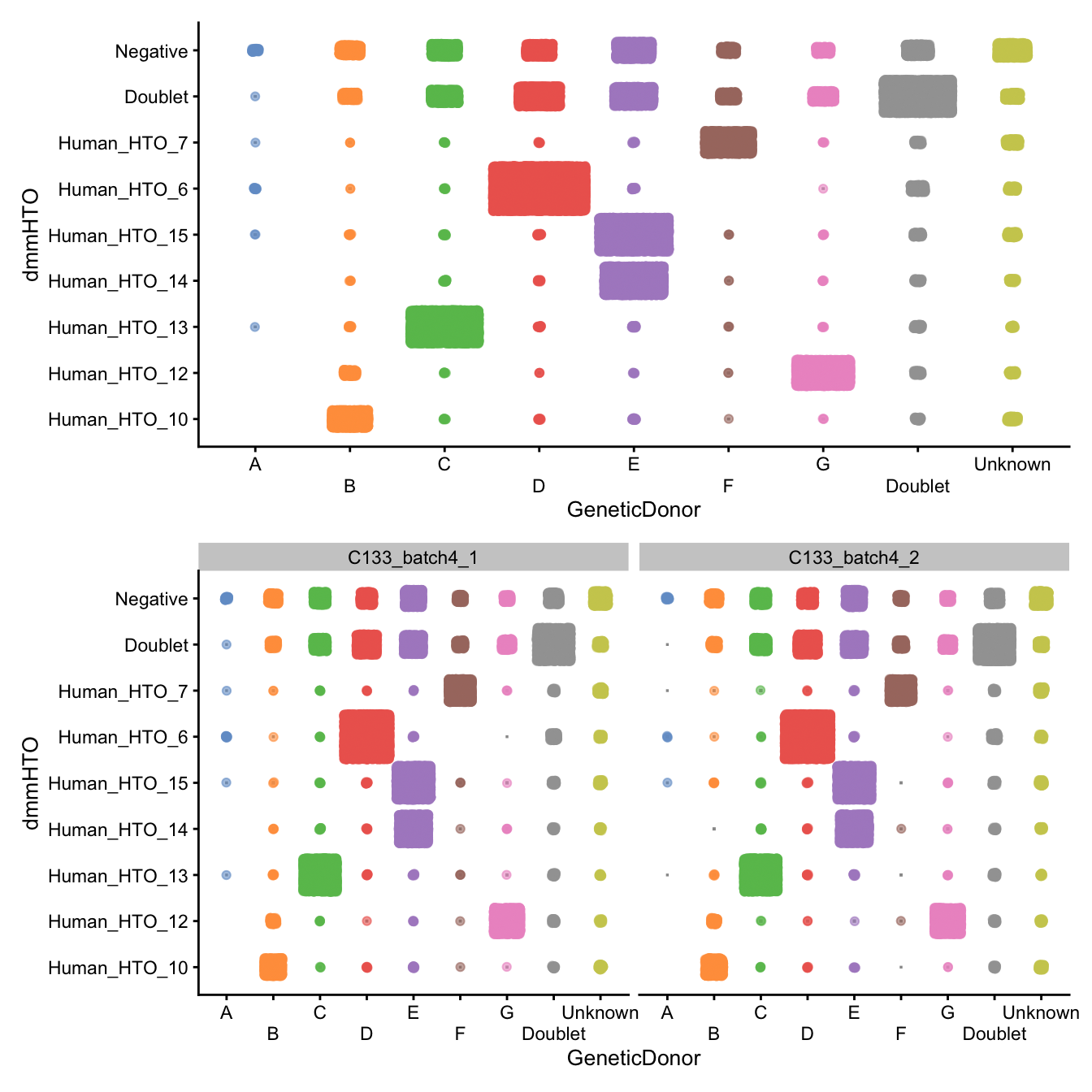 Number of droplets assigned to each `dmmHTO`/`GeneticDonor` combination, overall (top) and within each capture (bottom)