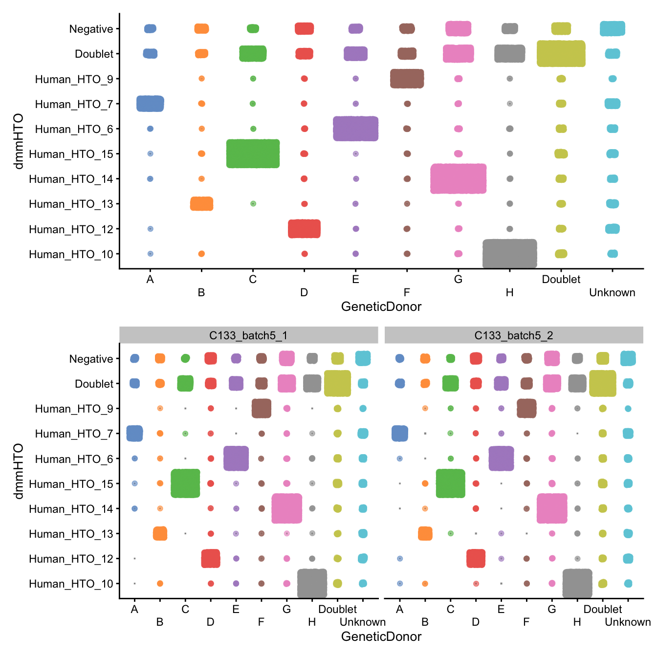 Number of droplets assigned to each `dmmHTO`/`GeneticDonor` combination, overall (top) and within each capture (bottom)