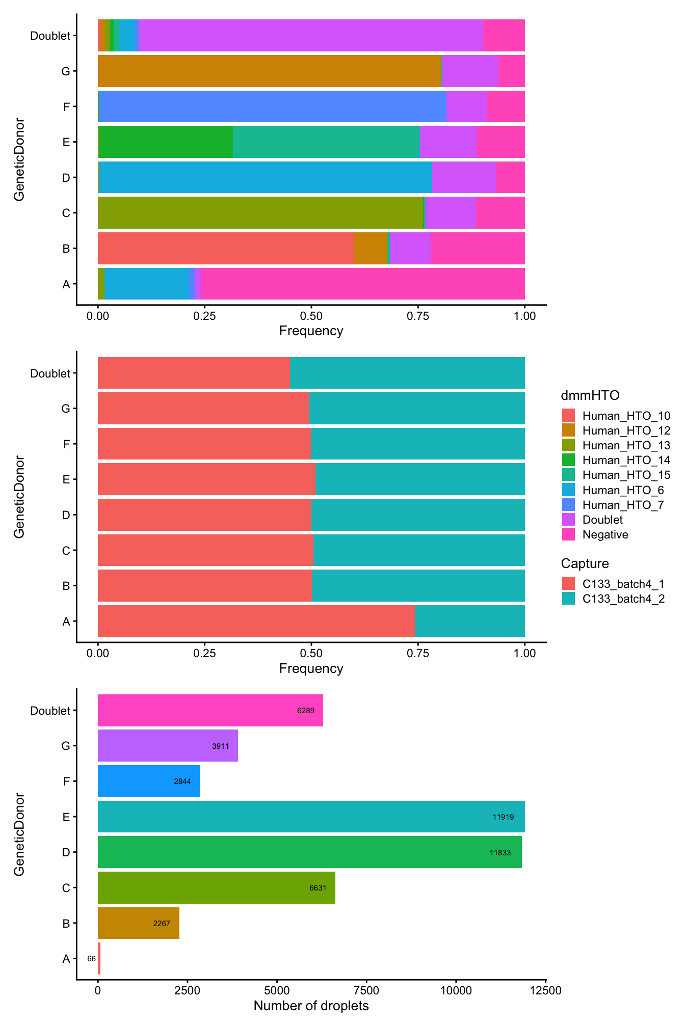 Breakdown of the samples following QC.