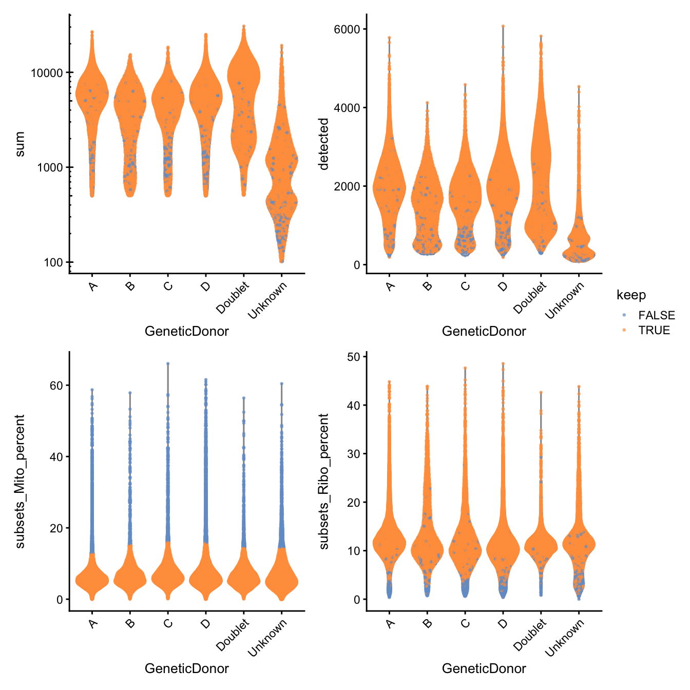 Distribution of QC metrics for each plate in the dataset. Each point represents a cell and is colored according to whether it was discarded during the QC process. Note that a cell will only be kept if it passes the relevant threshold for all QC metrics.
