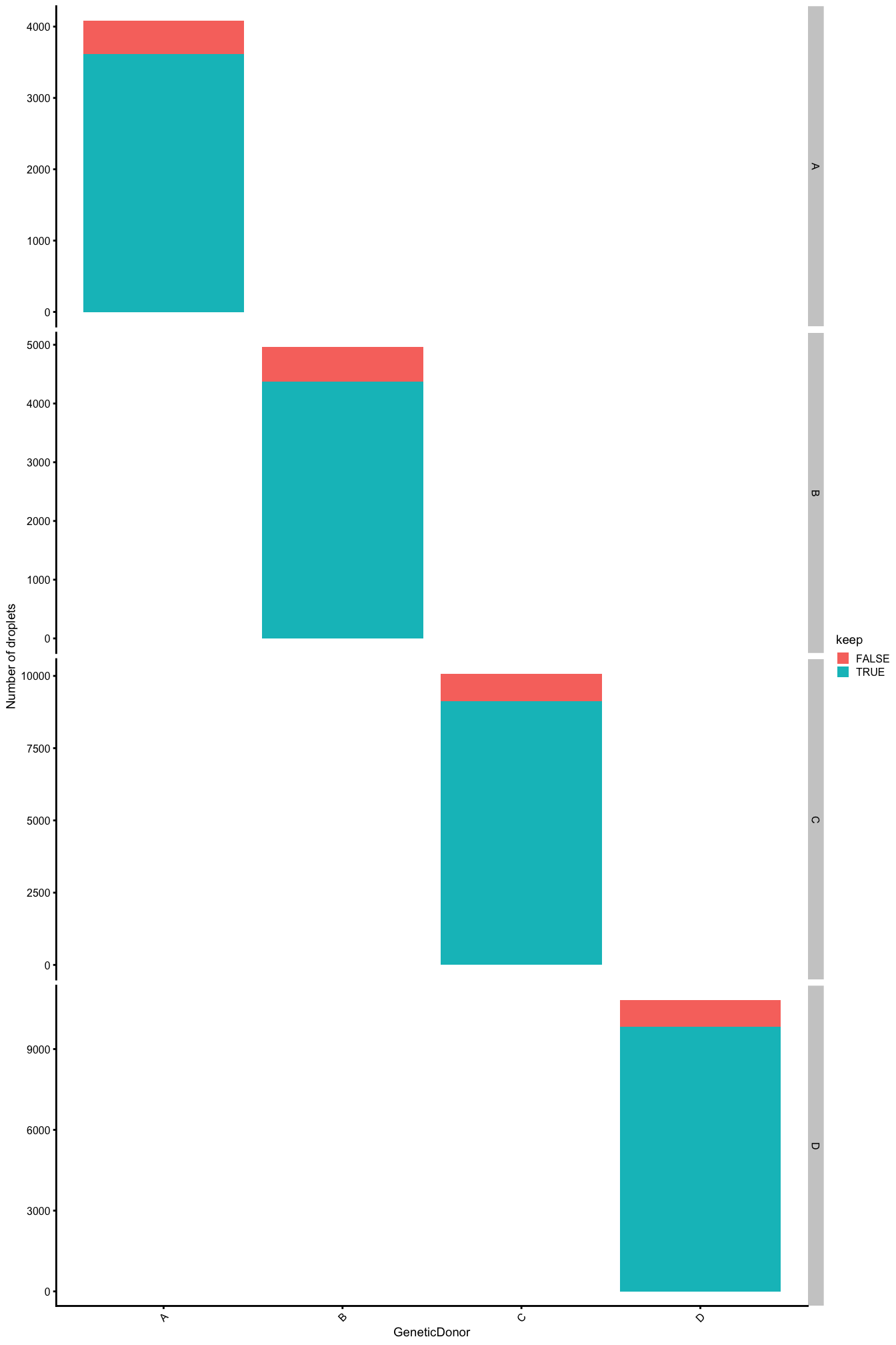 Droplets removed during QC, stratified by `Sample`. 