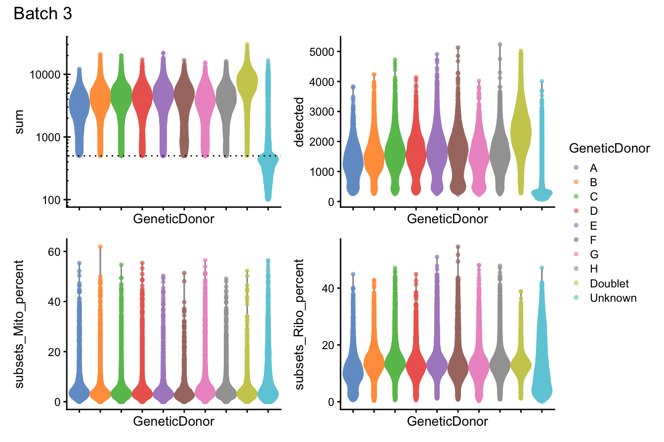 Distributions of various QC metrics for all cells in the dataset. This includes the library sizes, number of genes detected, and percentage of reads mapped to mitochondrial genes.