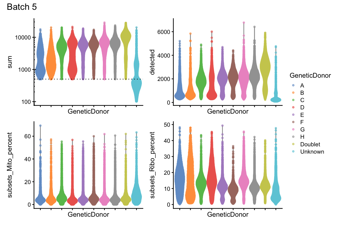 Distributions of various QC metrics for all cells in the dataset. This includes the library sizes, number of genes detected, and percentage of reads mapped to mitochondrial genes.