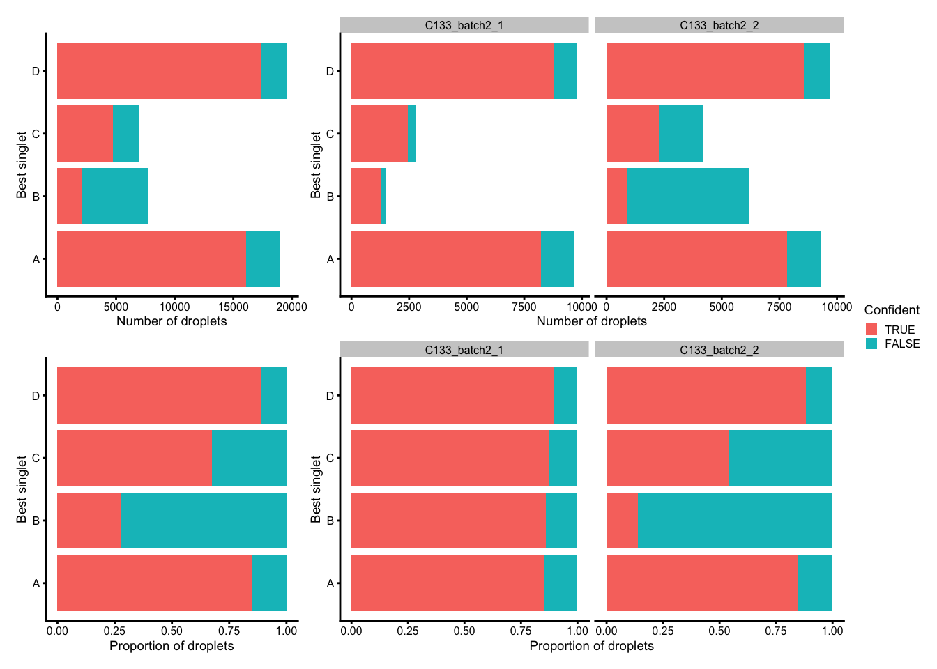 Number (top) and proportion (bottom) of droplets assigned to each donor based on genetics (best singlet), and if these were confidently or not confidently assigned, overall (left) and within each capture (right).