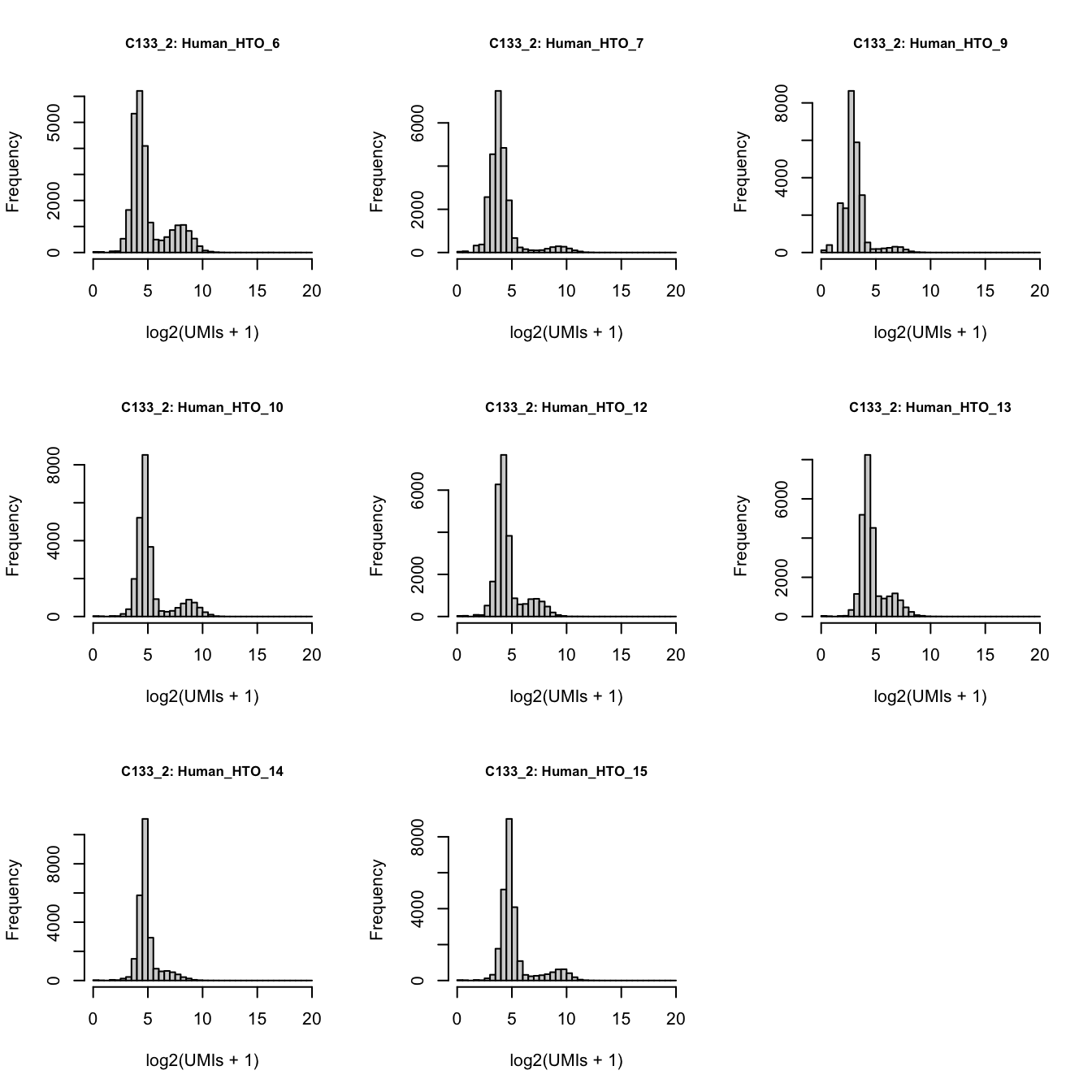 Number of UMIs for each HTO across all non-empty droplets.