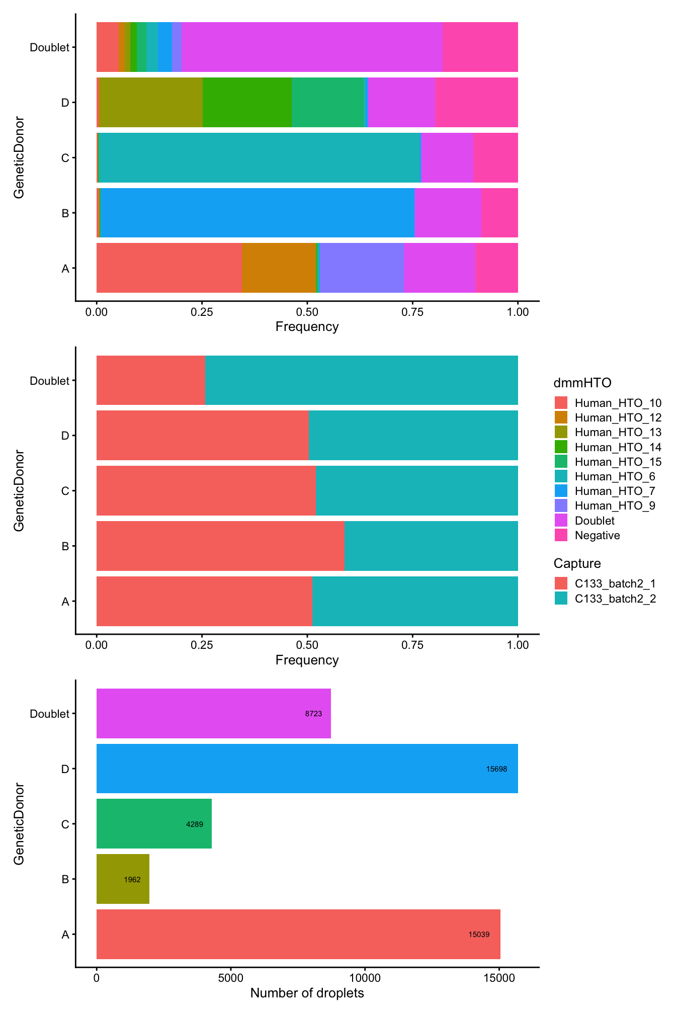 Breakdown of the samples following QC.