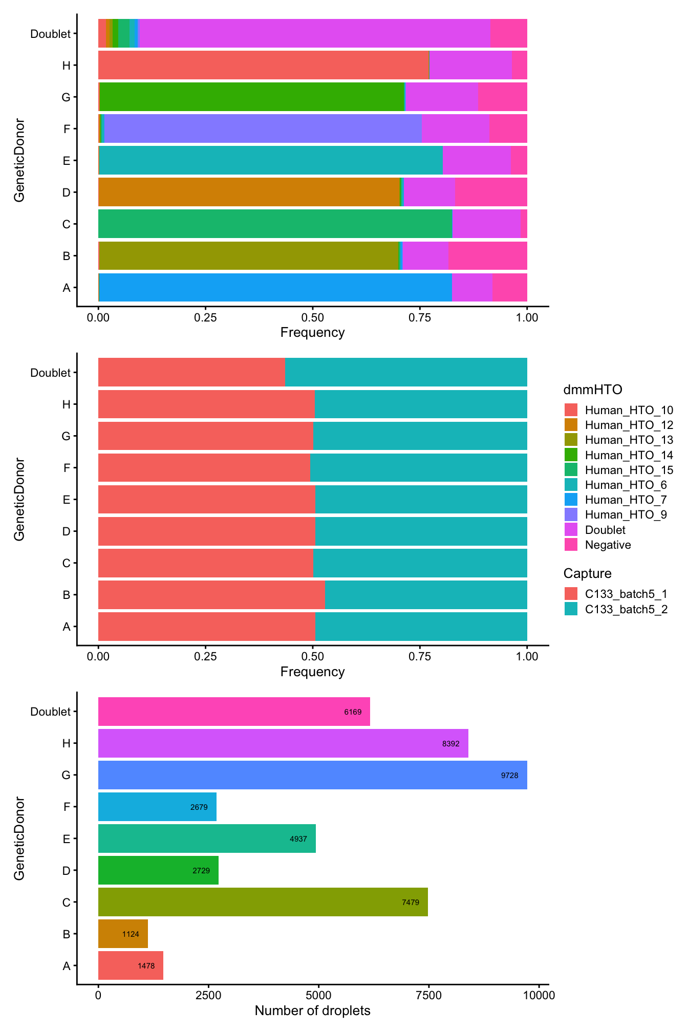 Breakdown of the samples following QC.