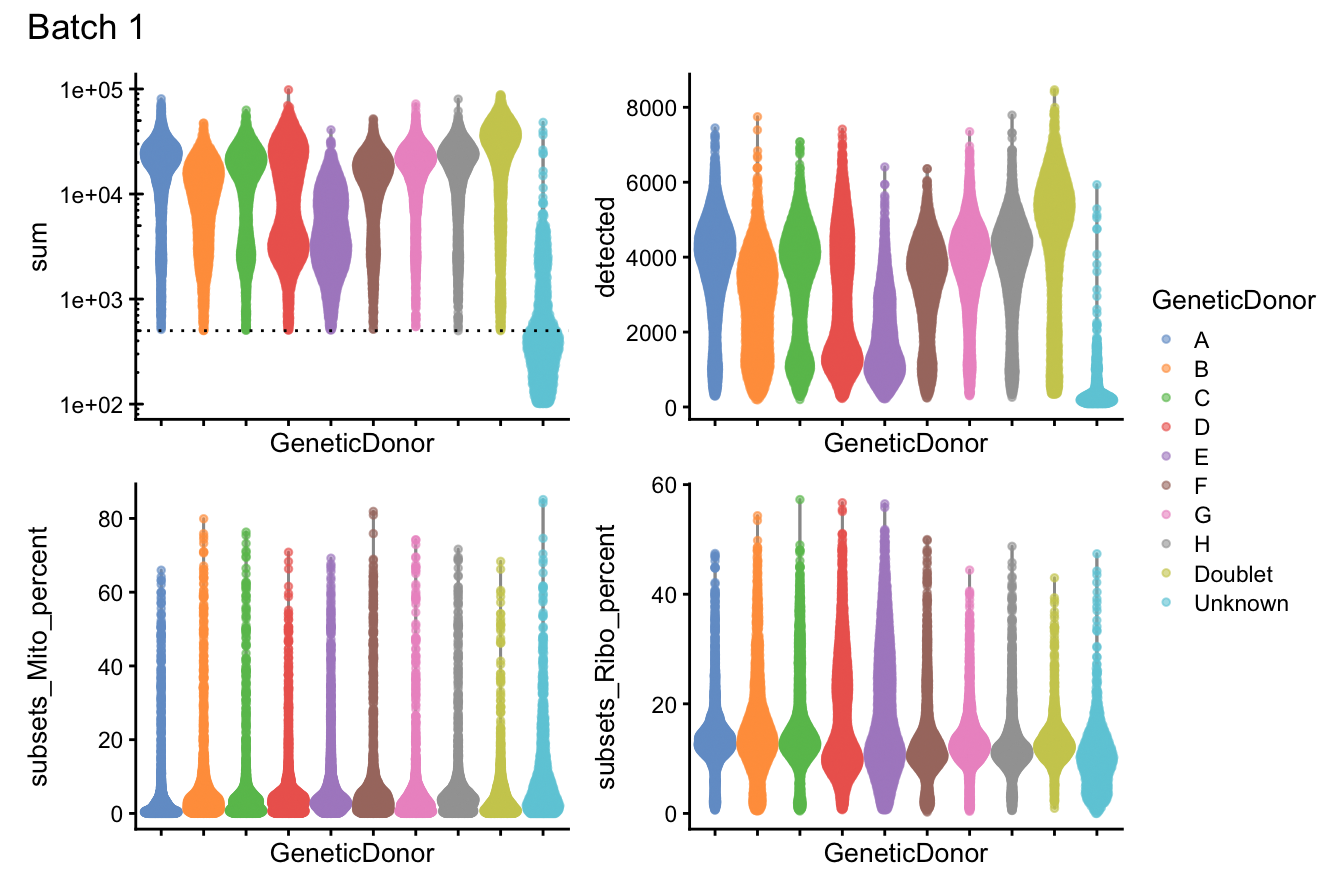 Distributions of various QC metrics for all cells in the dataset. This includes the library sizes, number of genes detected, and percentage of reads mapped to mitochondrial genes.