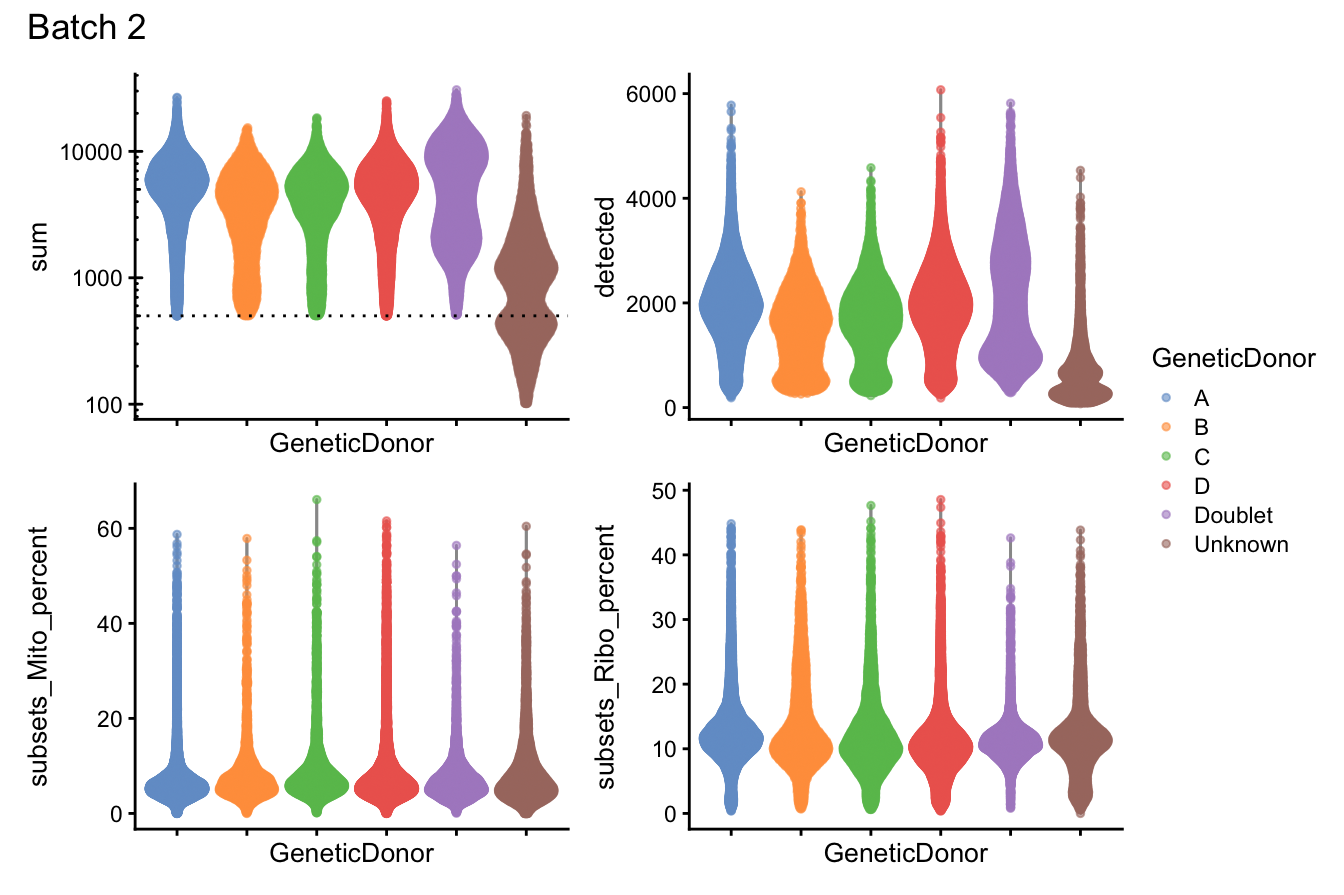 Distributions of various QC metrics for all cells in the dataset. This includes the library sizes, number of genes detected, and percentage of reads mapped to mitochondrial genes.