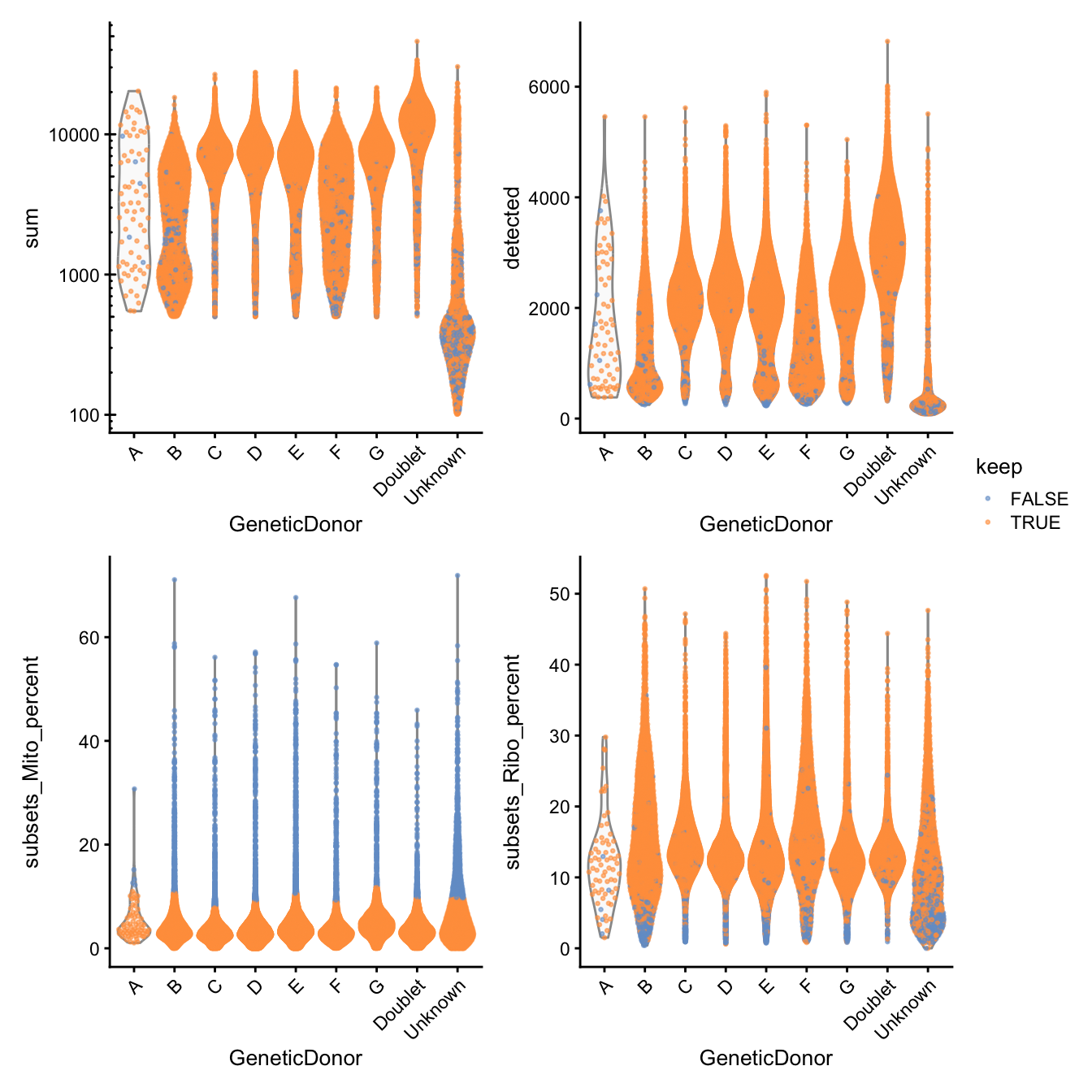Distribution of QC metrics for each plate in the dataset. Each point represents a cell and is colored according to whether it was discarded during the QC process. Note that a cell will only be kept if it passes the relevant threshold for all QC metrics.