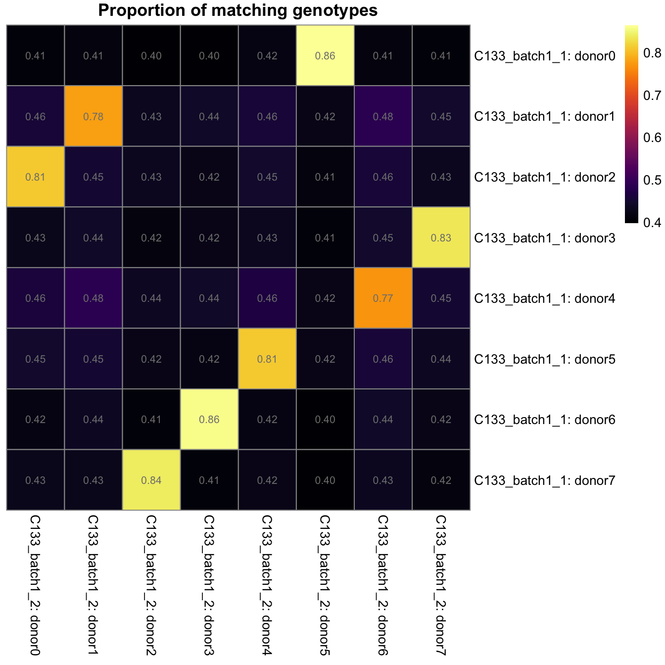 Proportion of matching genotypes between pairs of captures.