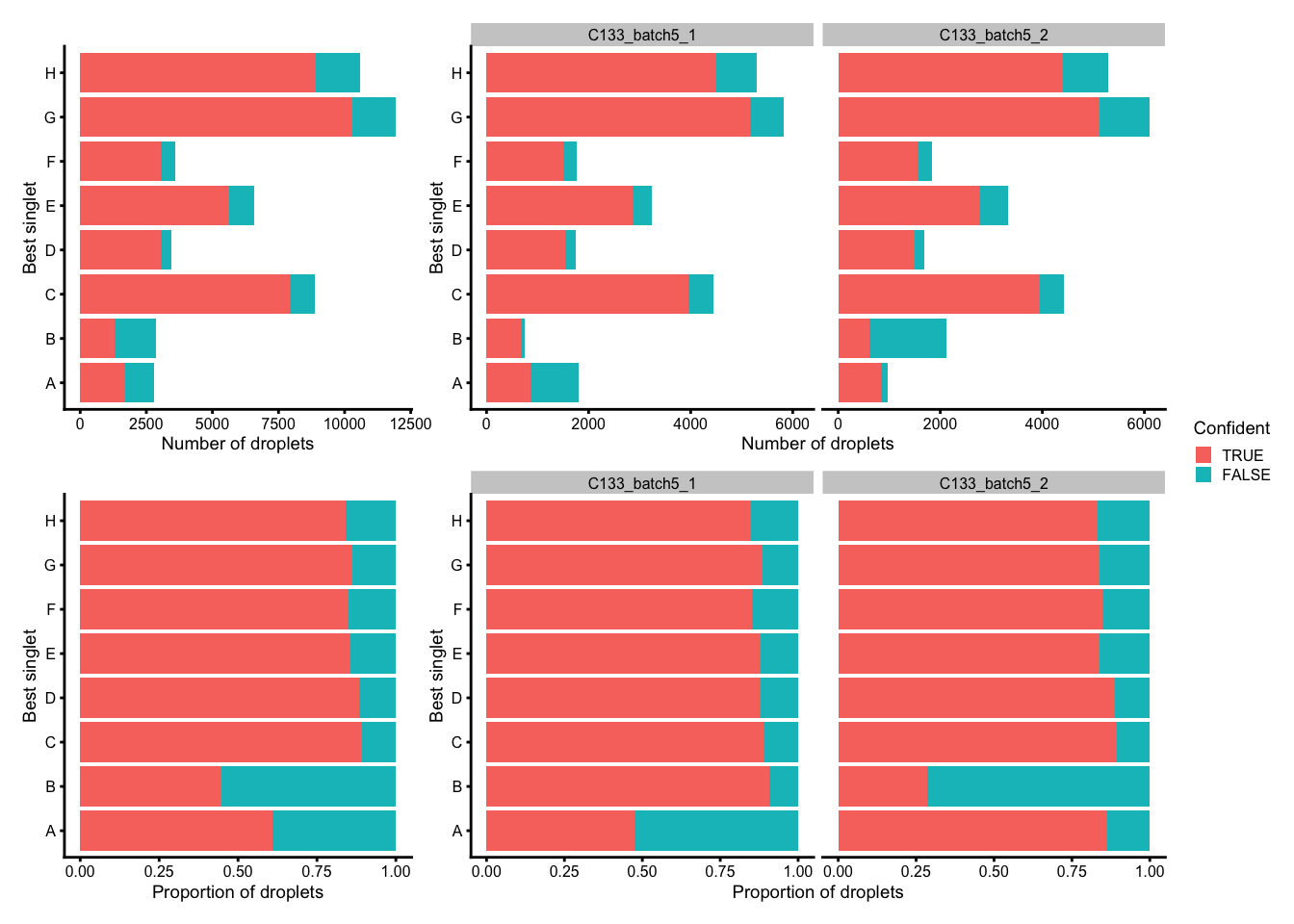 Number (top) and proportion (bottom) of droplets assigned to each donor based on genetics (best singlet), and if these were confidently or not confidently assigned, overall (left) and within each capture (right).