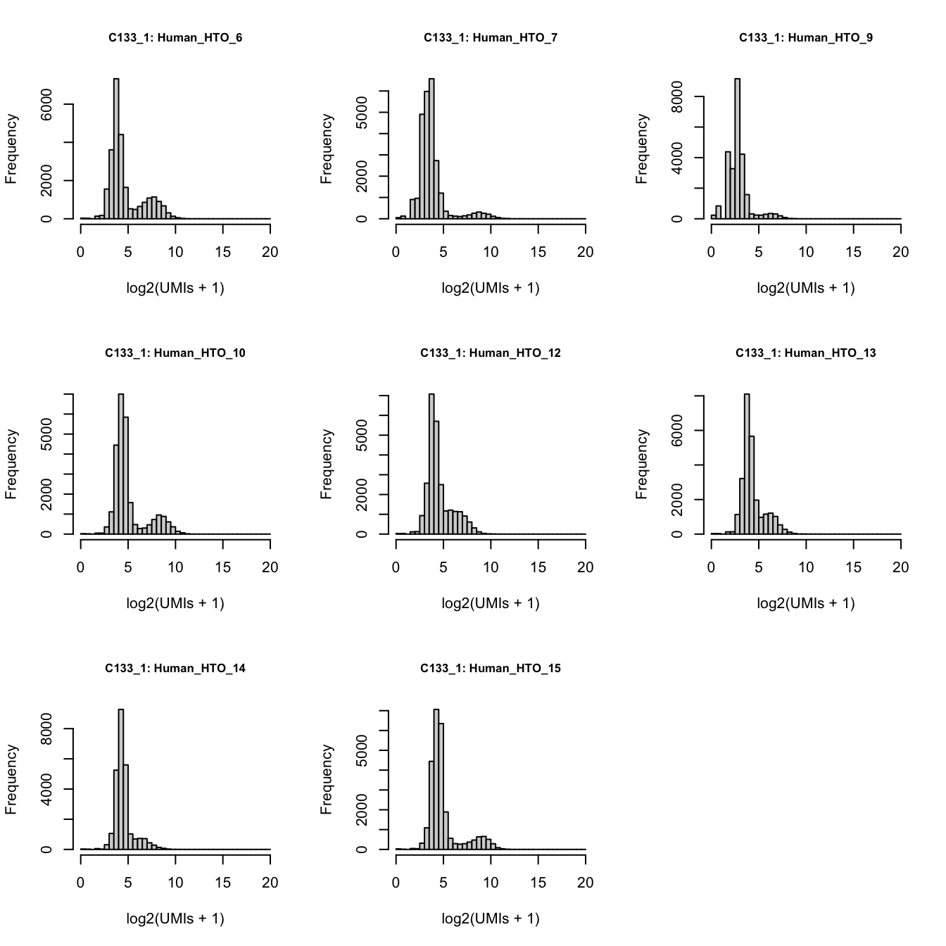 Number of UMIs for each HTO across all non-empty droplets.