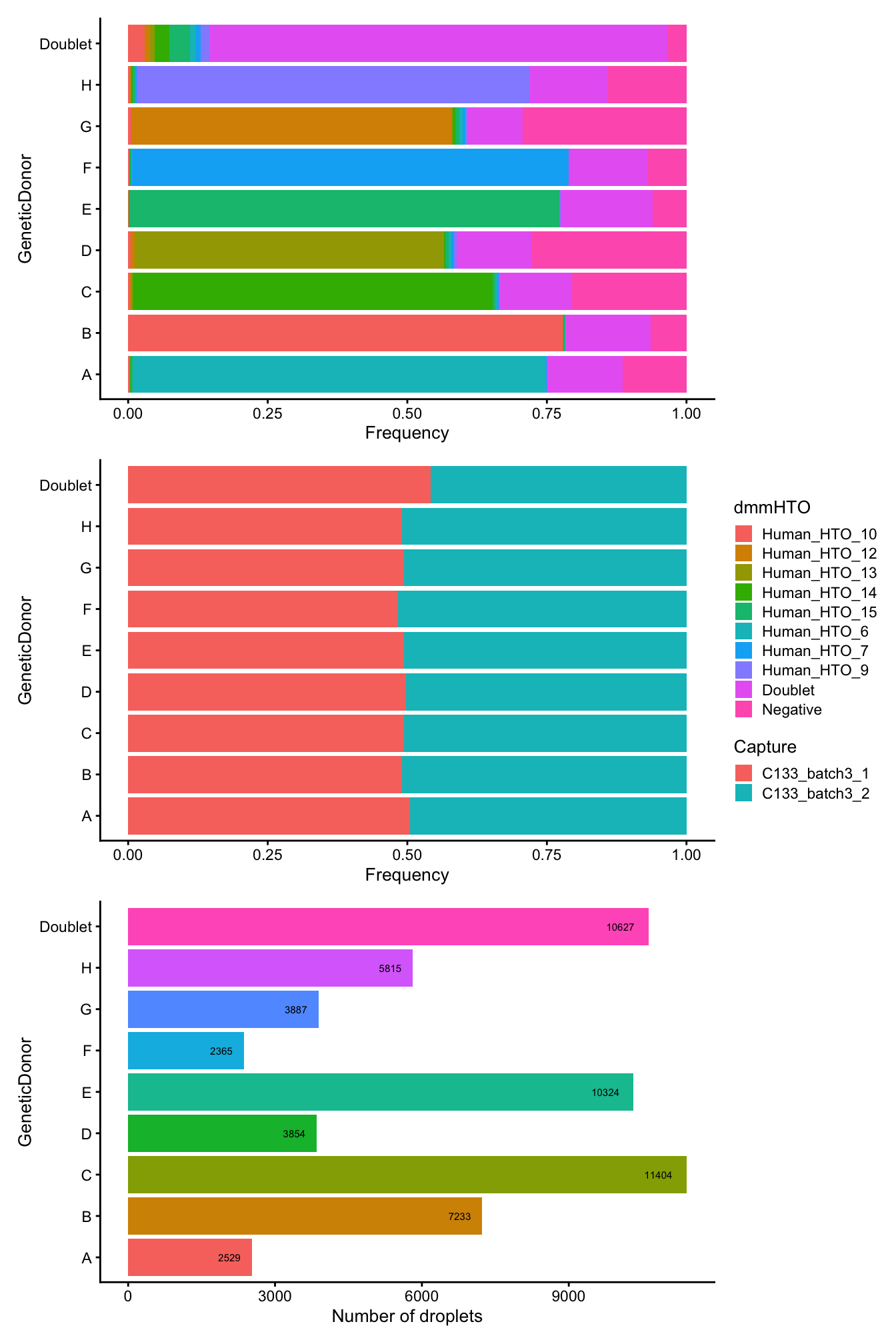 Breakdown of the samples following QC.