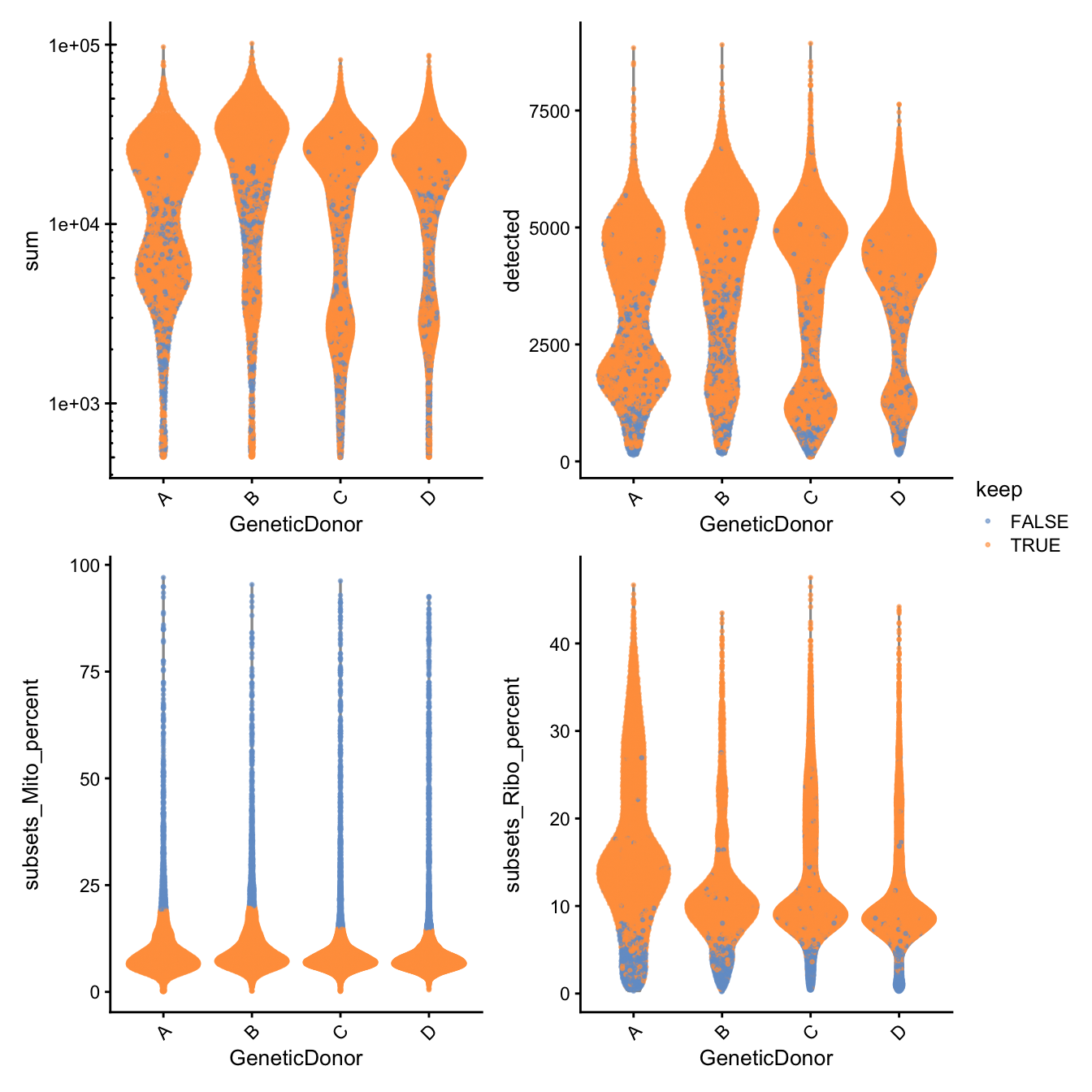 Distribution of QC metrics for each plate in the dataset. Each point represents a cell and is colored according to whether it was discarded during the QC process. Note that a cell will only be kept if it passes the relevant threshold for all QC metrics.
