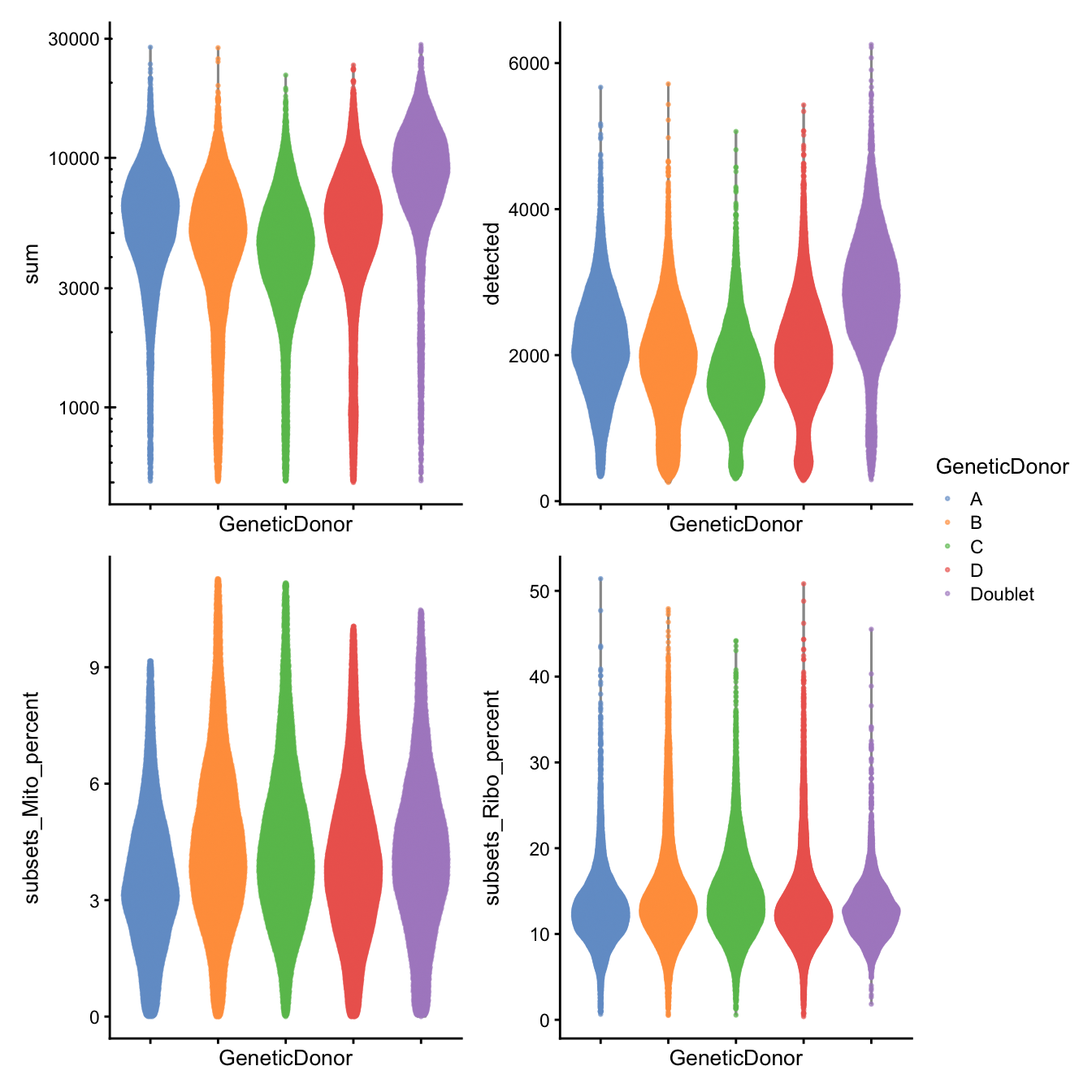 Distributions of various QC metrics for all cells in the dataset passing QC. This includes the library sizes and proportion of reads mapped to mitochondrial genes.