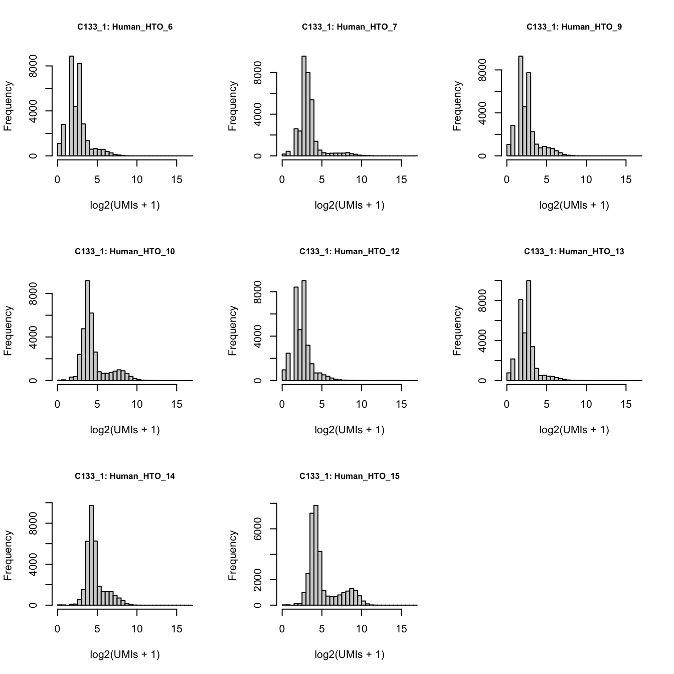 Number of UMIs for each HTO across all non-empty droplets.