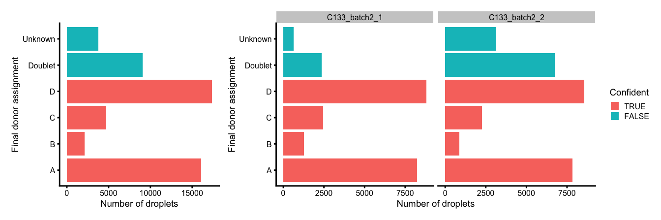 Number and proportion of droplets assigned to each donor based on genetics (final assignment), and if these were confidently or not confidently assigned, overall (left) and within each capture (right).