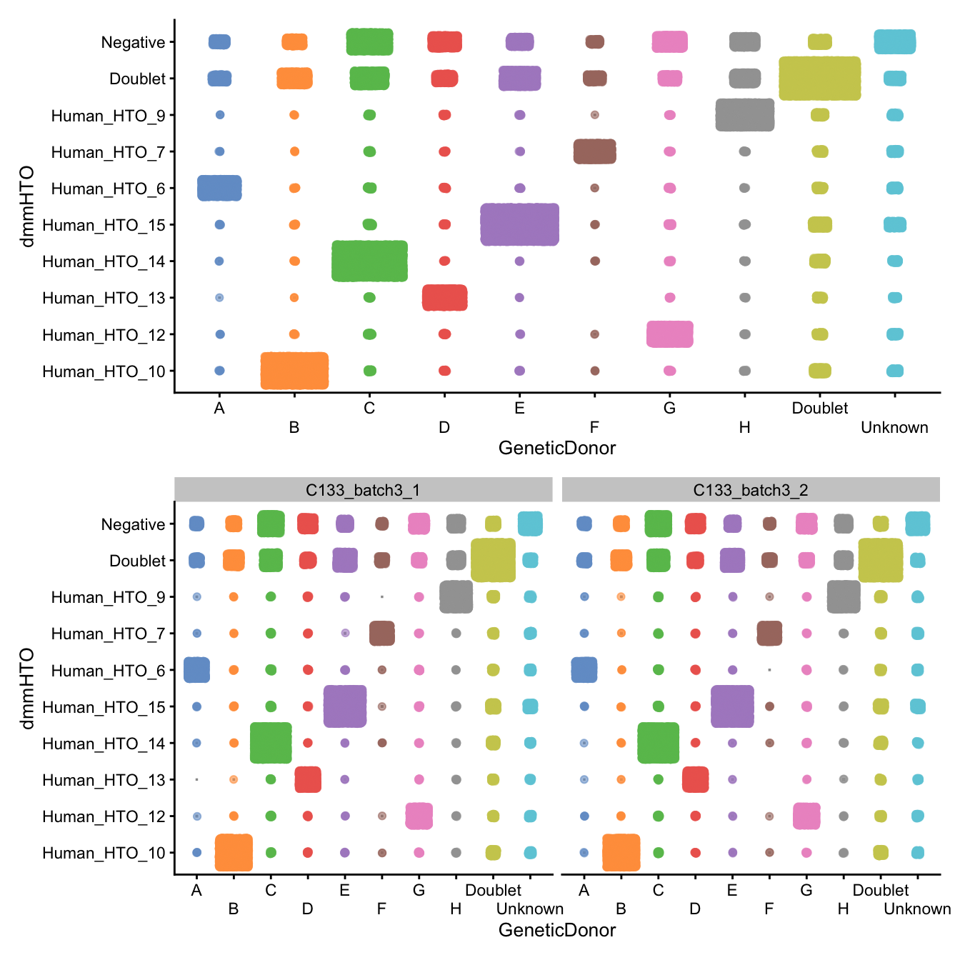 Number of droplets assigned to each `dmmHTO`/`GeneticDonor` combination, overall (top) and within each capture (bottom)