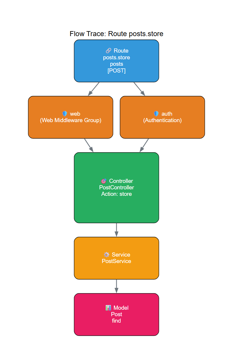 Generated flow diagram for posts.store