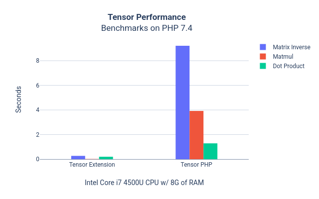 Tensor Performance Benchmarks