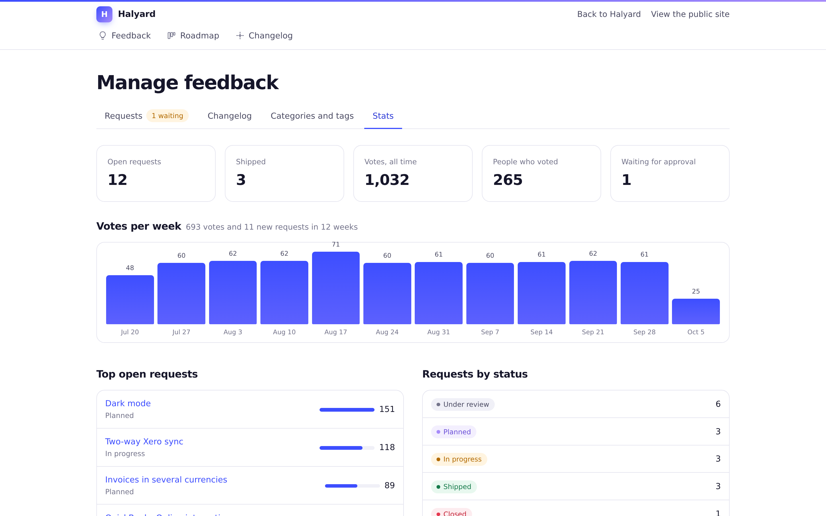 Stats: open and shipped requests, votes per week and the top requests