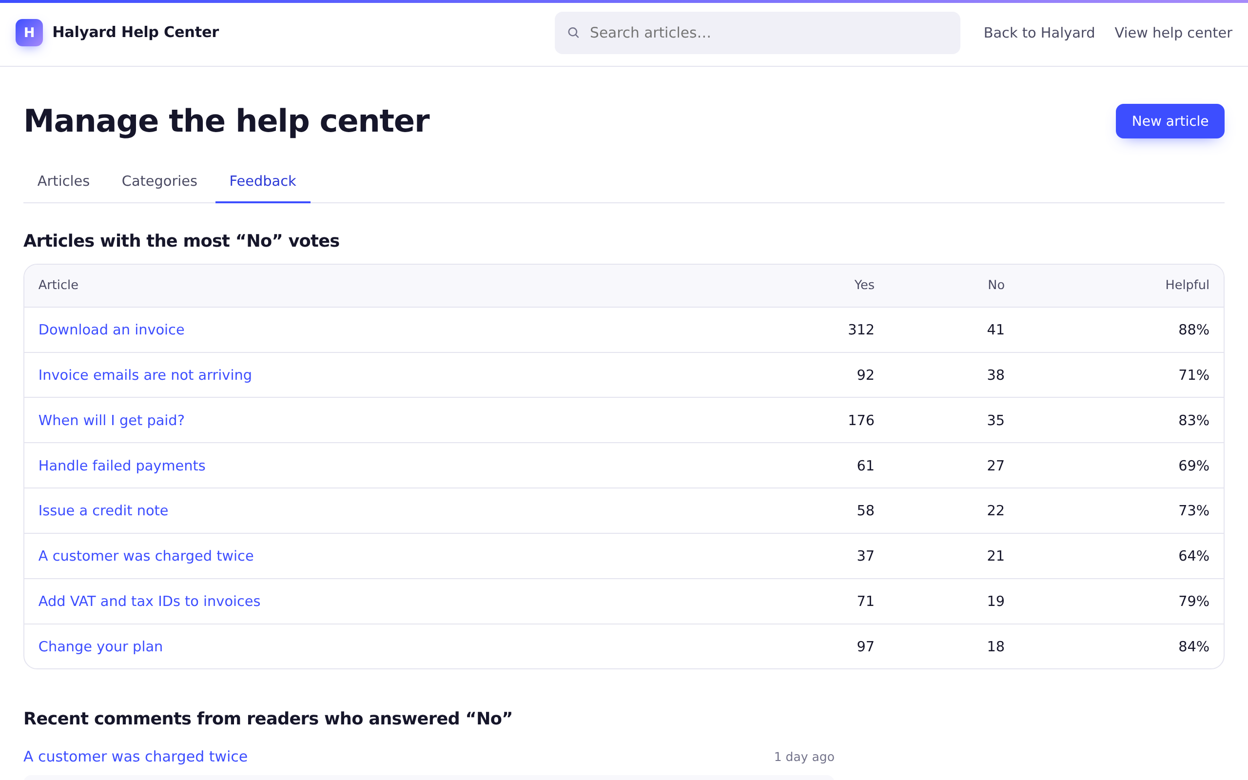 The feedback page: the articles with the most No votes and what readers said