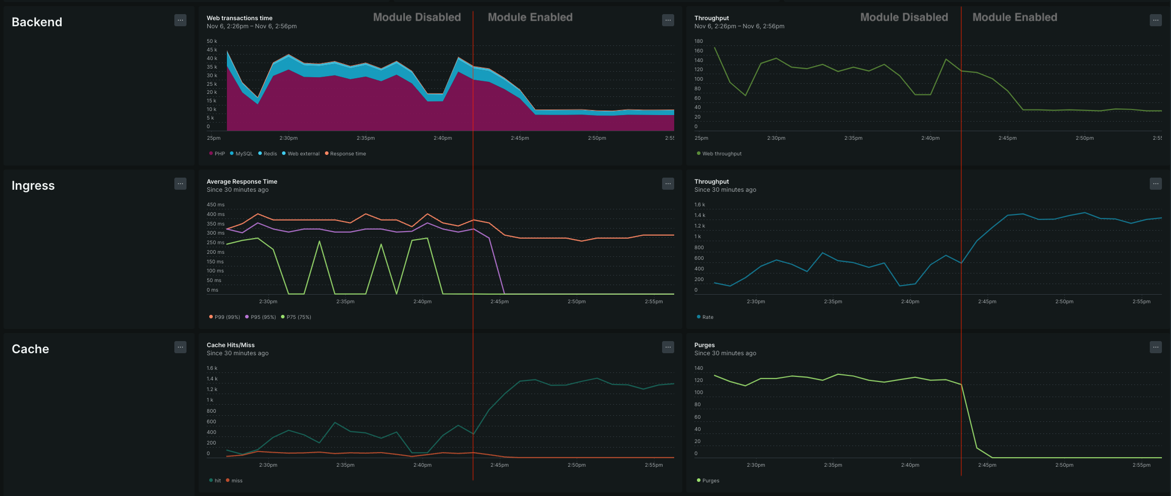 Before and After Metrics for a POC store