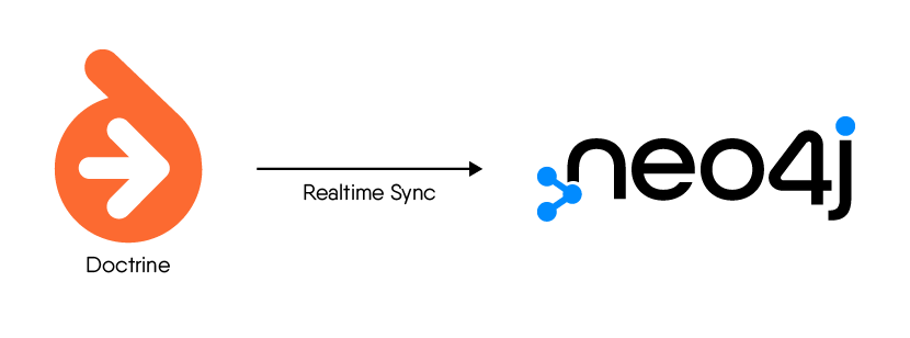 Overview; Doctrine is synchronized in real time to Neo4j.