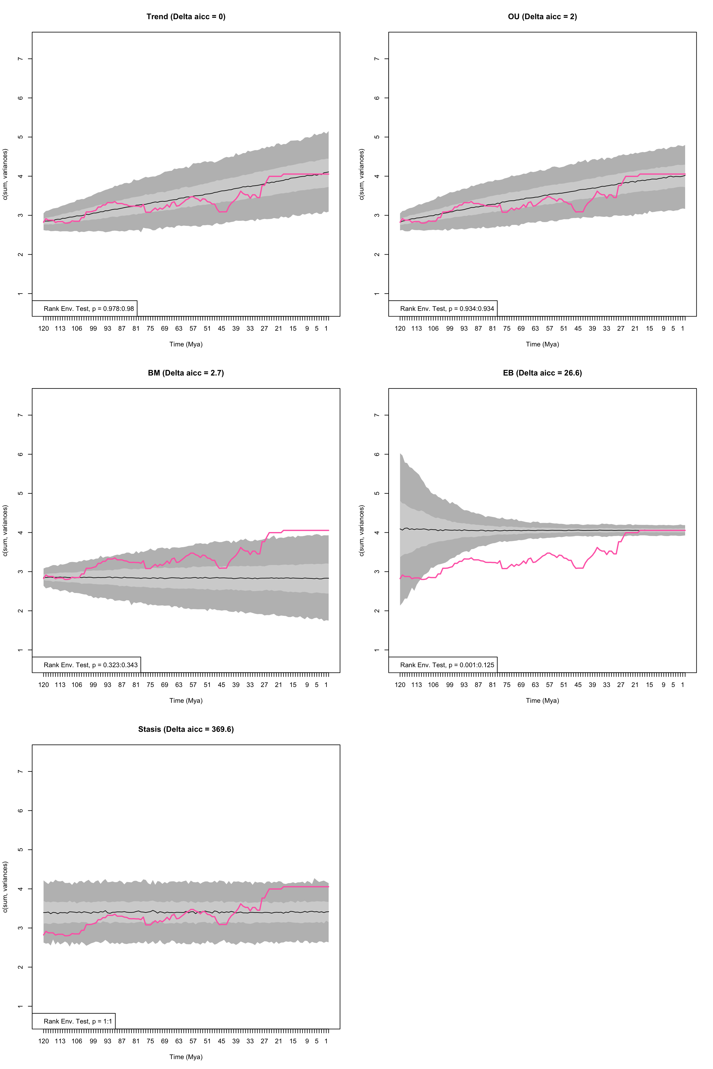 Empirical disparity through time (pink), simulate data based on estimated model parameters (grey), delta AICc, and range of p values from the Rank Envelope test for Trend, OU, BM, EB, and Stasis models
