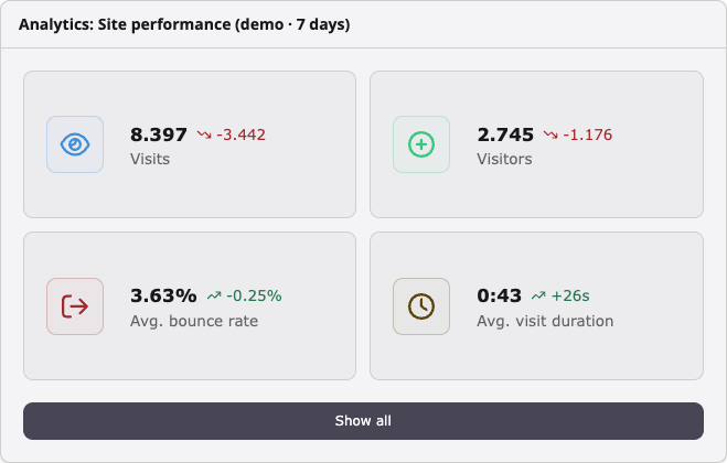 Site Performance widget