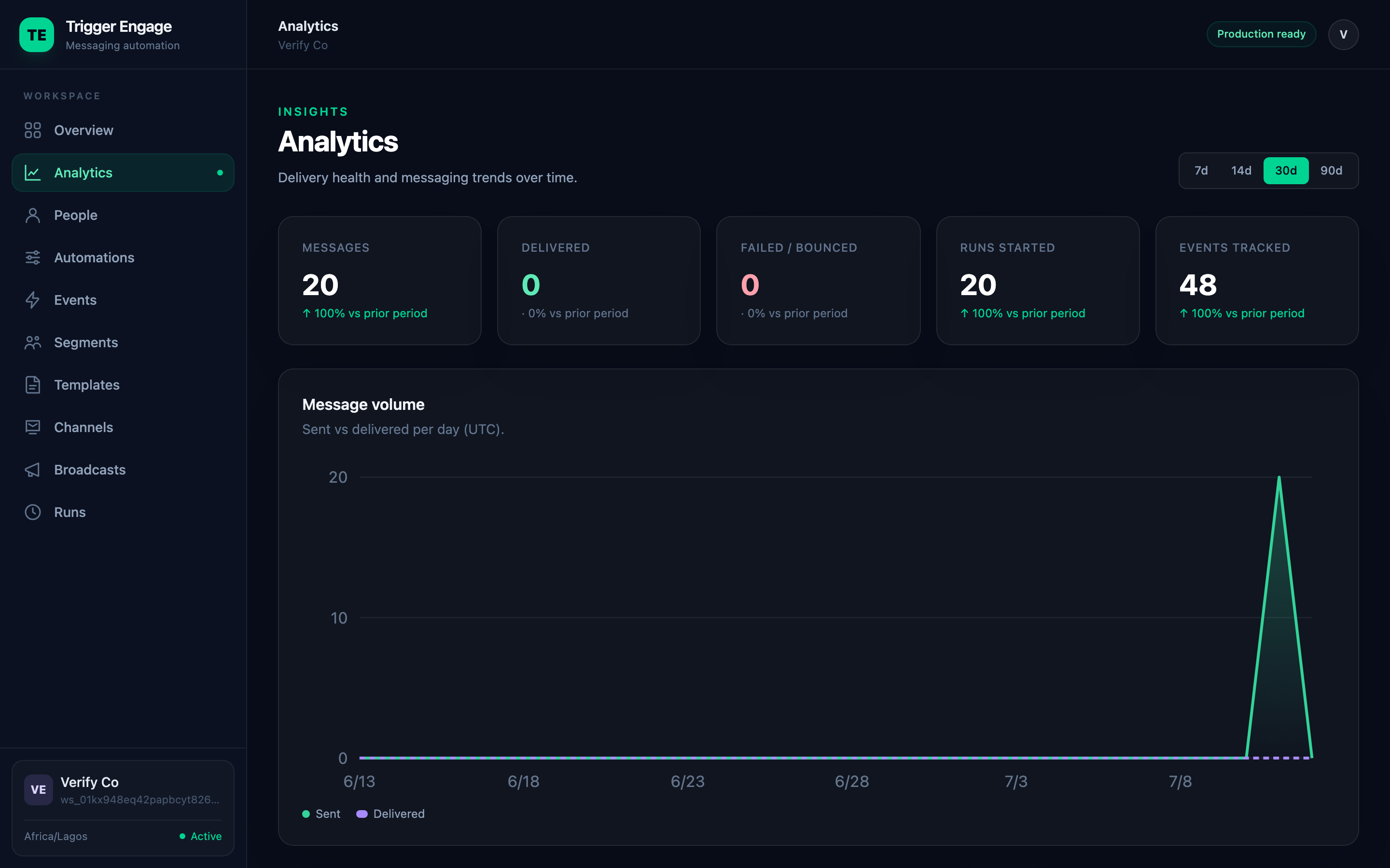The analytics dashboard: message, delivery, run, and event totals with period deltas above a message-volume trend chart