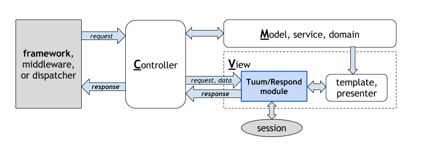 overview of Tuum/Respond