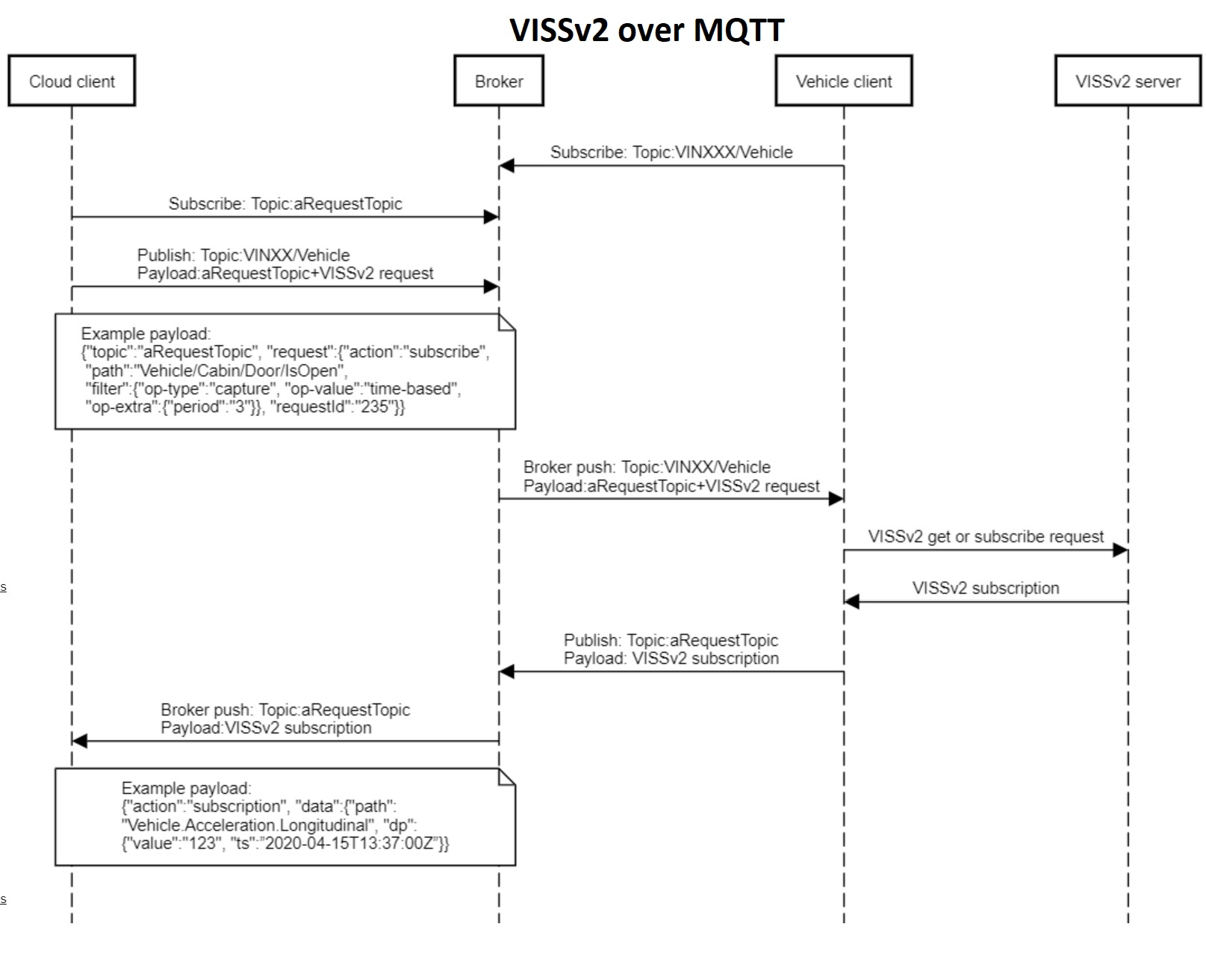 VISSv2 over MQTT.