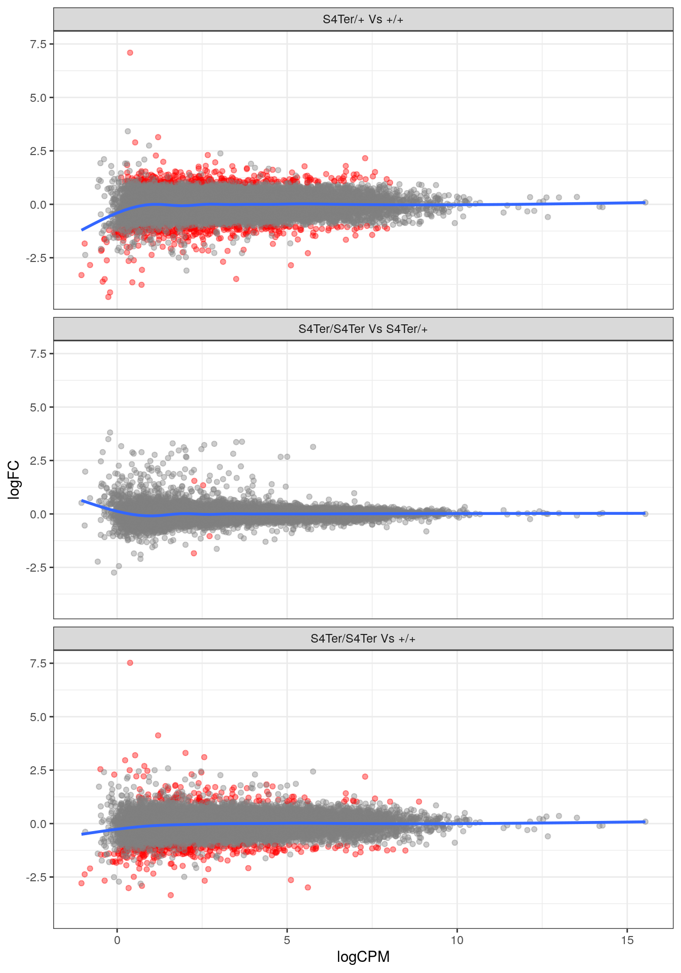 *MA plots checking for any logFC bias across the range of expression values.*