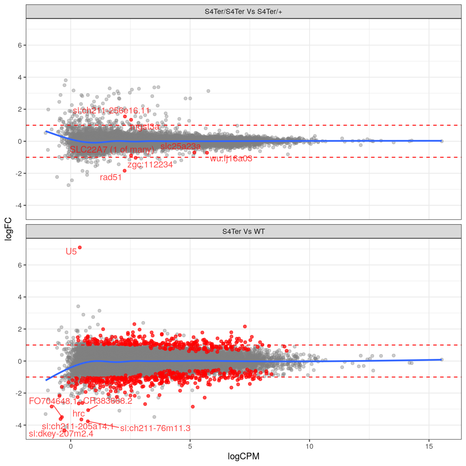 *MA plots checking for any logFC bias across the range of expression values. The small curve in the average at the low end of expression values was considered to be an artefact of the sparse points at this end. Initial DE genes are shown in red, with select points labelled.*