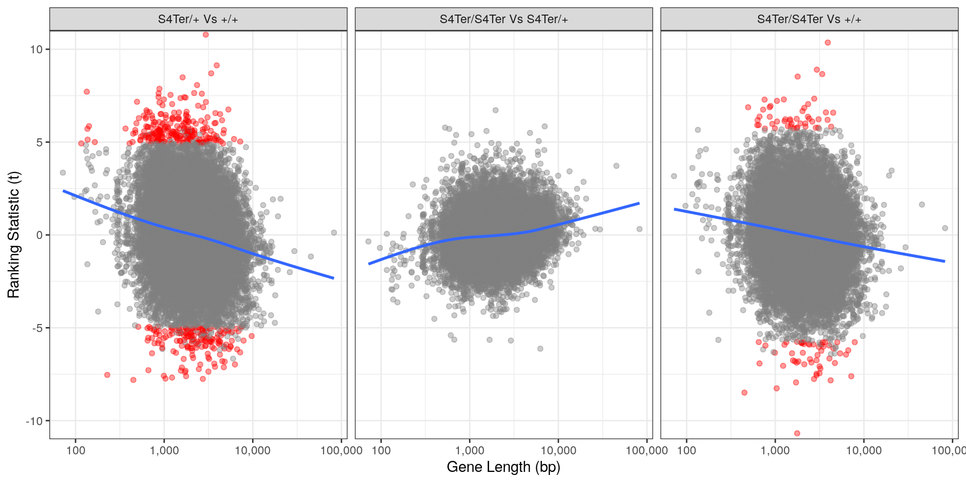 *Checks for length bias in differential expression. Gene length is shown against the ranking t-statistic. Again, a large amount of bias was noted particularly in the comparison between homozygous mutants and wild-type.*