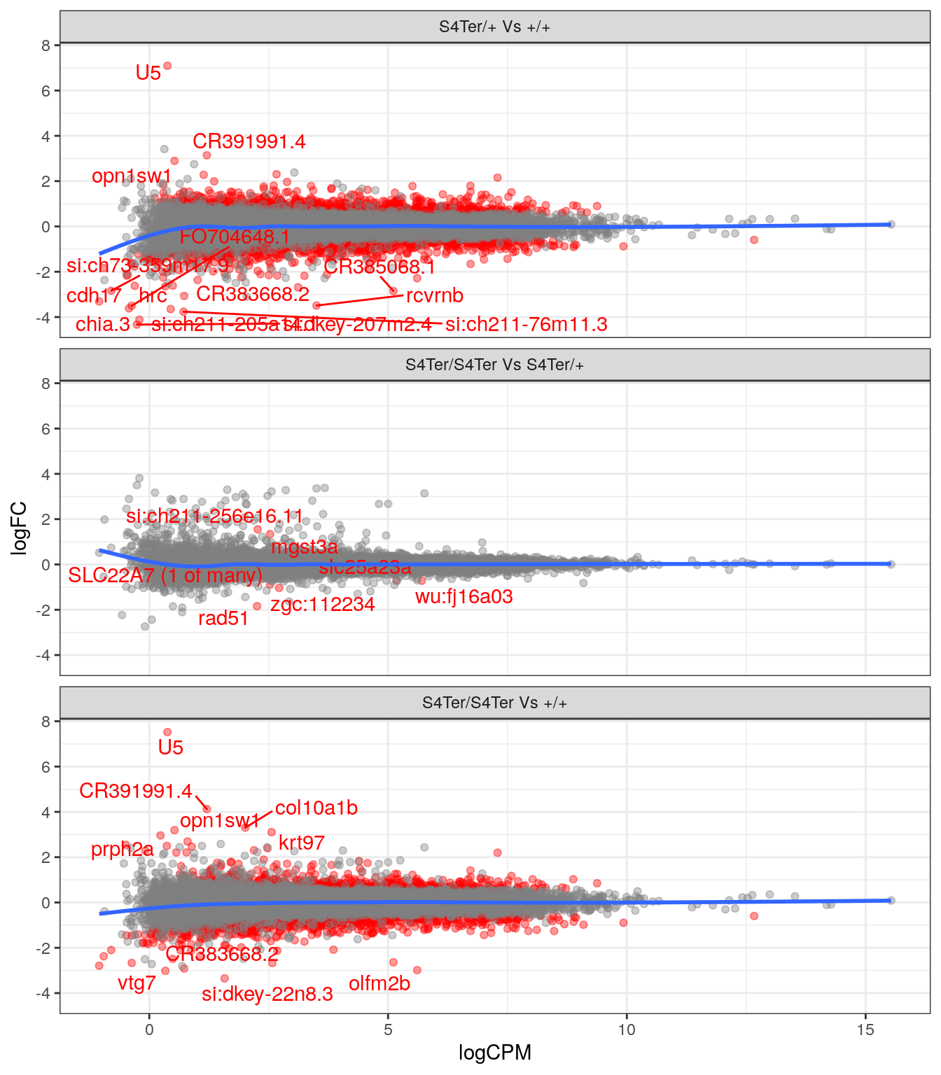 *MA plots checking for any logFC bias across the range of expression values. The small curve in the average at the low end of expression values was considered to be an artefact of the sparse points at this end. Initial DE genes are shown in red, with select points labelled.*