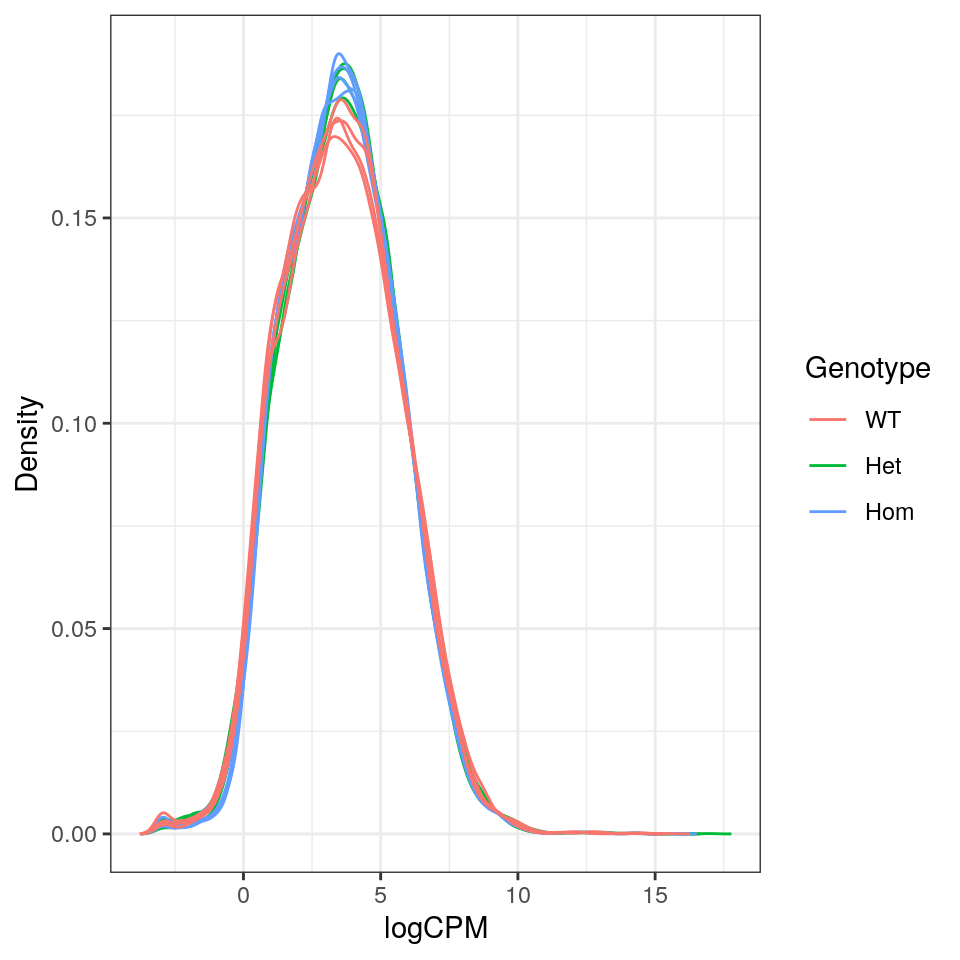 *Expression density plots for all samples after filtering, showing logCPM values.*