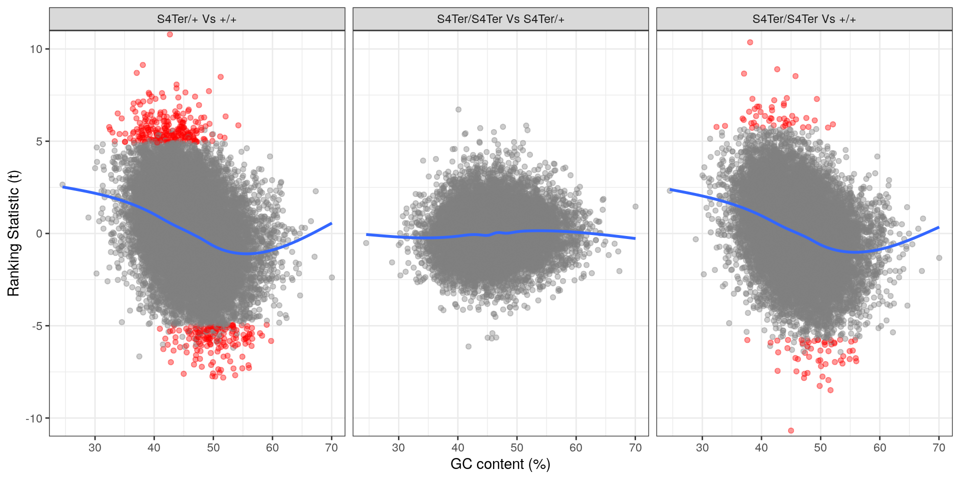 *Checks for GC bias in differential expression. GC content is shown against the ranking t-statistic. A large amount of bias was noted particularly in the comparison between homozygous mutants and wild-type.*